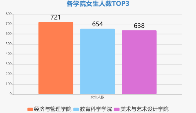 89% 男女比例3:7 差距依然较大 除了南阳师范学院整体的男女比例 还有