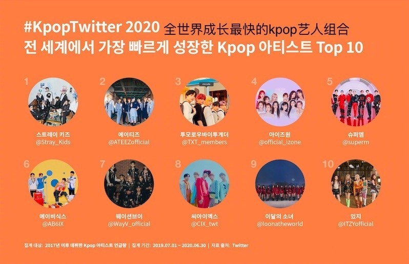 2020年推特上提及最多的kpop组合以及歌,你的爱豆上榜了吗
