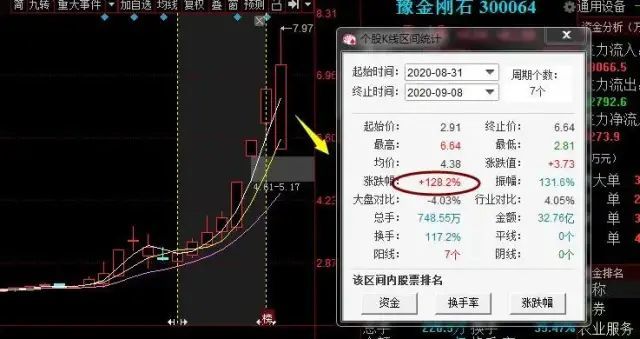 涨幅对比: 天山生物波段涨幅:512%;长方集团波段涨幅161%,豫金刚石