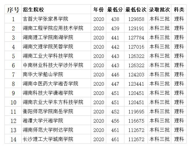 湖南三本院校2020年录取分数线 14所大学 投档线均低于二批线