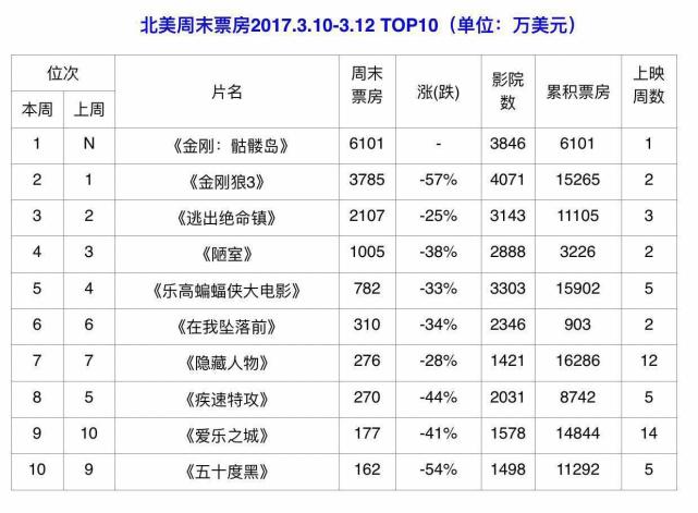 金刚骷髅岛主题曲插曲片尾曲背景音乐名字 金刚2骷髅岛电影所有歌曲