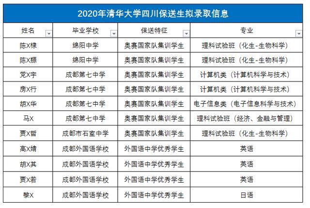 以下为阳光高考网上2020年清华大学四川保送生拟录取名单