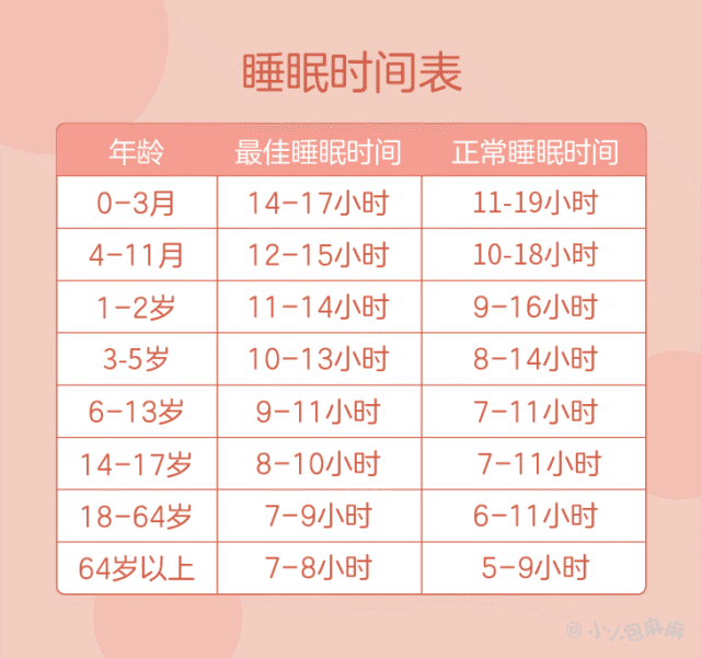 推荐的最佳睡眠时间为10～13小时,但如果是在8～14小时之间,也是正常