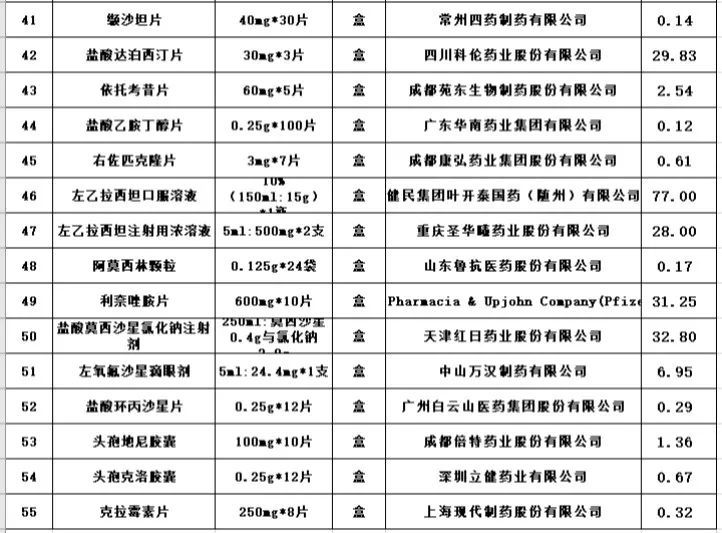 55种药品,191个产品中选,涉及高血压,糖尿病,恶性肿瘤等药品品种