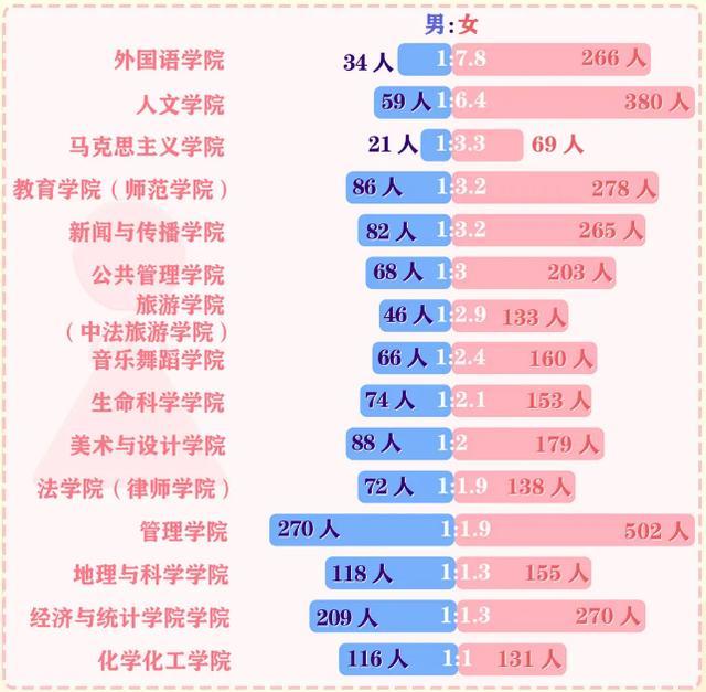 但是,在男生比例最大的学院—体育学院,男女比例达到20.