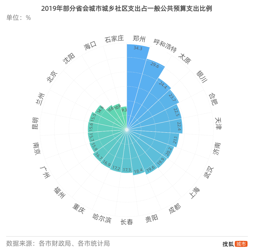 省会城市2019财政支出大盘点:谁科教投入更高?谁民生建设更强?