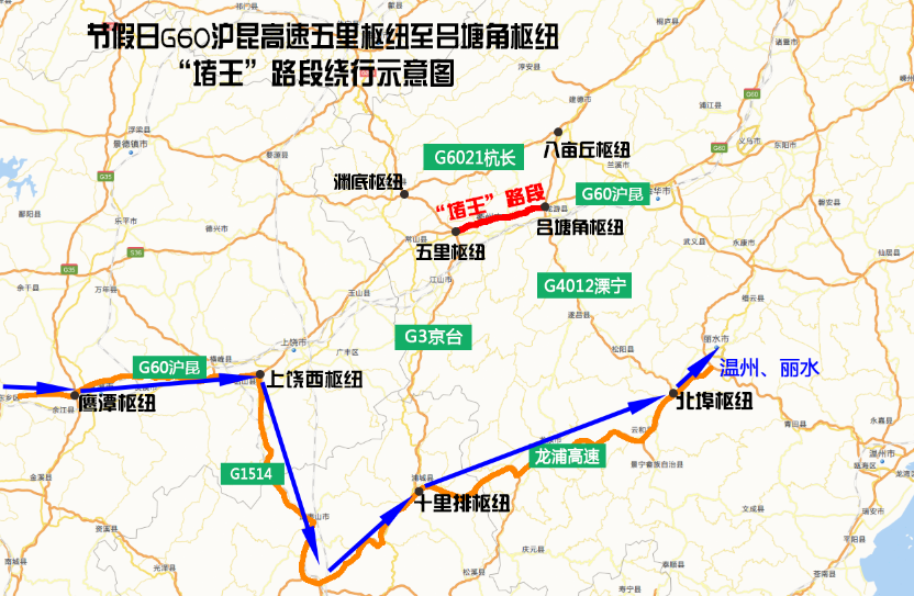 绕行路线:鹰潭枢纽上饶西枢纽处g1534十里排枢纽龙浦高速北埠枢纽