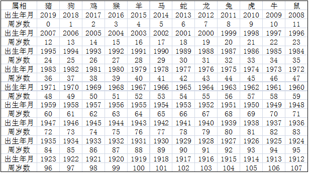 最详细的年份与十二生肖对照表