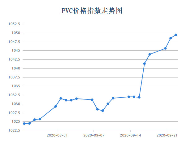 国内pvc价格走势今年早些时候,由于疫情席卷全球,pvc的需求于4月份降