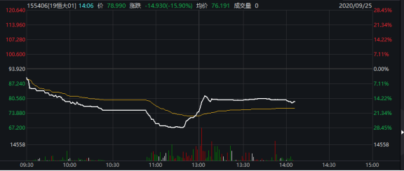 恒大股债双杀再度上演a股地产板块多股跌停步家装产业链后尘