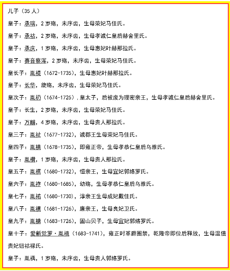 早生子的康熙皇帝,十三岁生子,一共生有35位皇子,20位公主