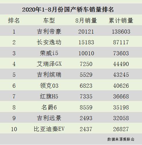 红旗h5竟然能排第七卖得最好的国产轿车全在这里