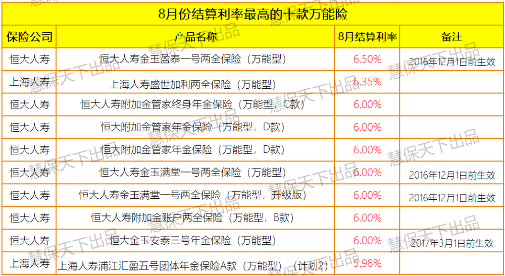 1310款万能险结算利率全梳理:仍有32险企164款产品在5%以上_腾讯新闻