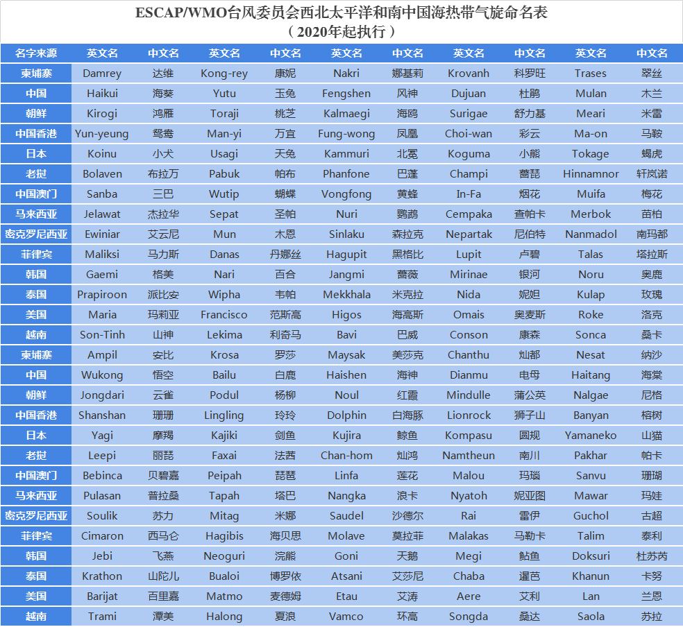 被除名的台风名