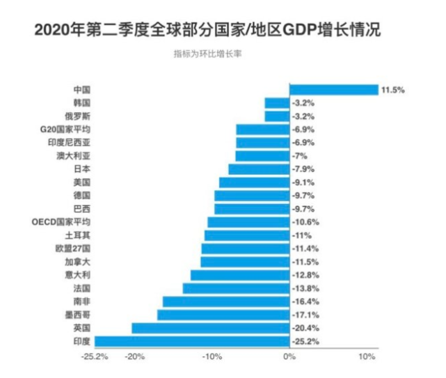 二季度全球主要经济体gdp仅中国正增长