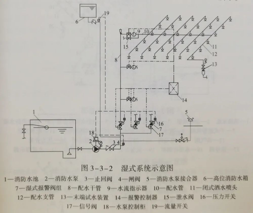 消防学习中,湿式系统,干式系统,雨淋系统,预作用系统这四大灭火系统很