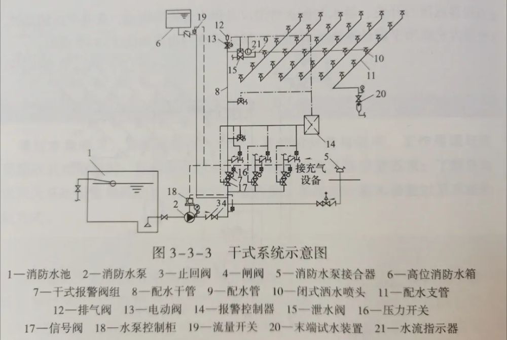 湿式,干式,雨淋,预作用分不清?5分钟看明白!