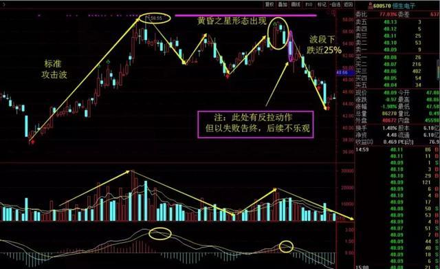 股票出现"黄昏之星"形态,必须马上清仓,有多快走多快