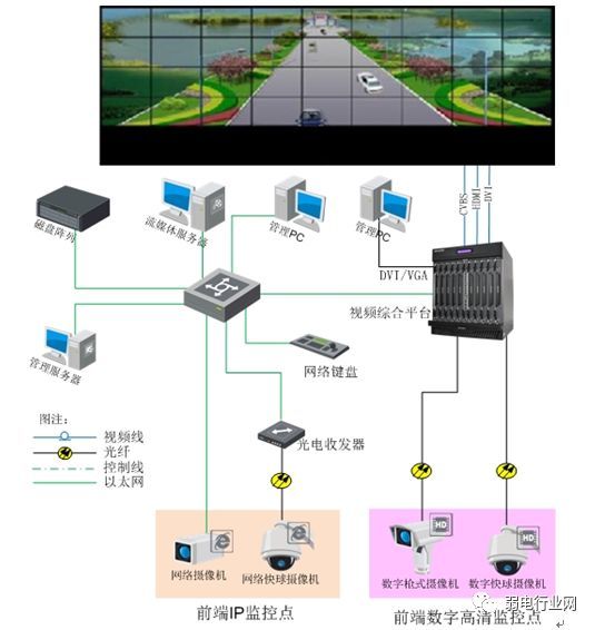 图一 厂区的监控存储拓扑图