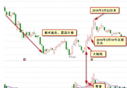 一旦遇到堆量挖坑形态,千万拿稳,主升浪要启动了!