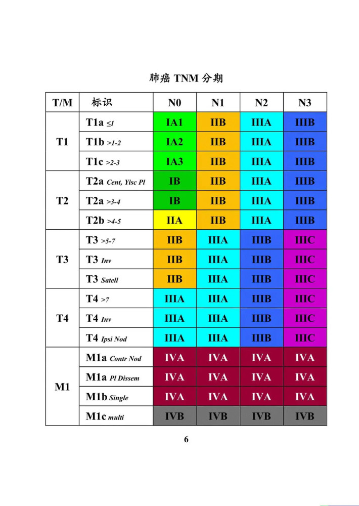 肺癌分期怎么分?早期肺癌能治愈吗?