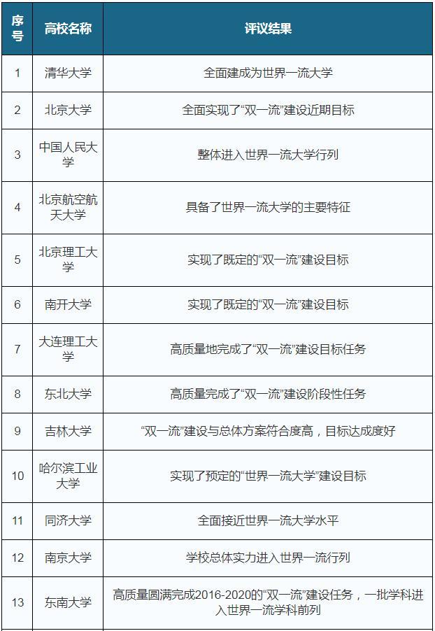 2016-2020年中国"双一流"建设周期"985"入学率评议结果