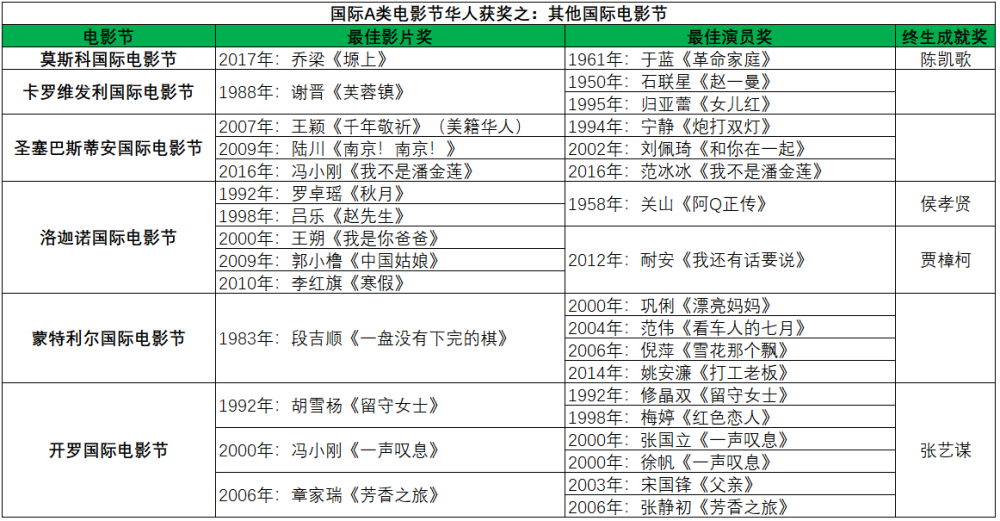 有哪些华人演员获得过国际a类最佳演员奖