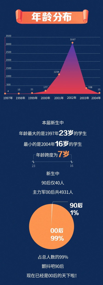 大学2020年本科共录取4917人,其中男生4030人,女生941, 男女比例约为4