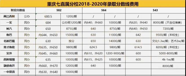 重庆"七龙珠"学校招生二三事