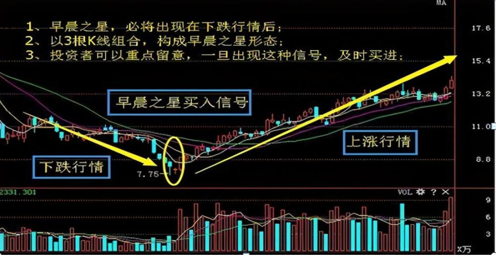 中国股市:抄底用早晨之星,逃顶看黄昏之星,赚钱就是这么简单_腾讯新闻