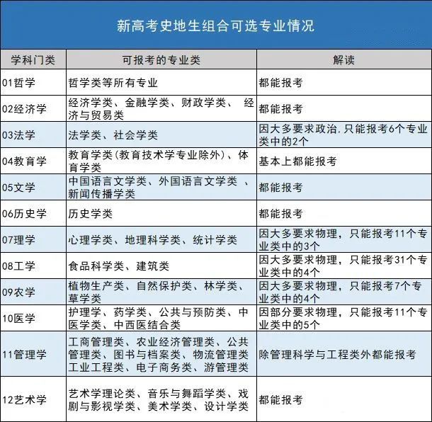 记忆为主,动手能力强,文字表达好的学生,学科似乎跨度小但思维跨度大