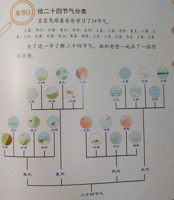 一看就会的思维导图,美国幼儿园都在学,为啥国内受冷落