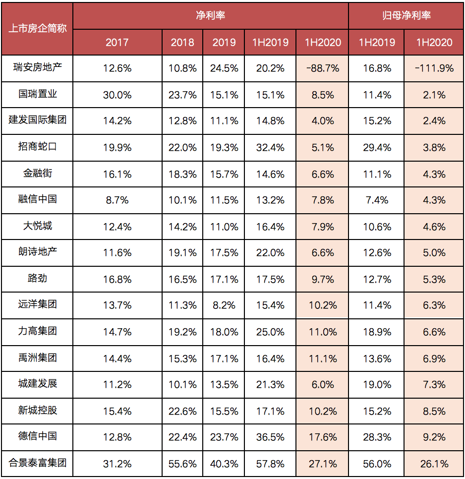 利润增长上,上半年招商蛇口,禹洲集团,金融街,国瑞置业,瑞安房地产等