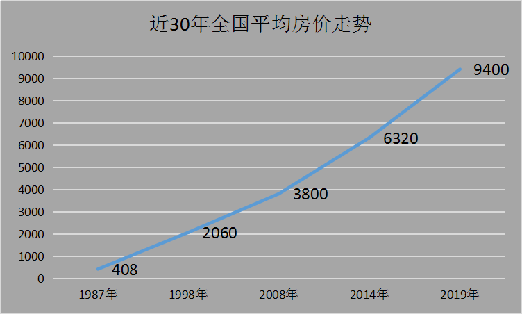 大聪明根据网络信息整理的房价走势图,直线上涨走势明显.