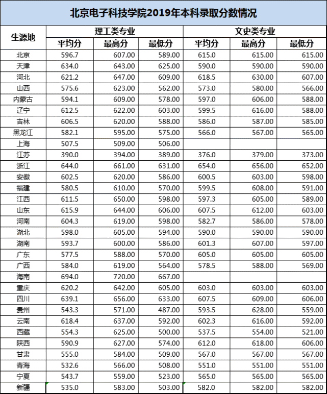 2019年录取分数线