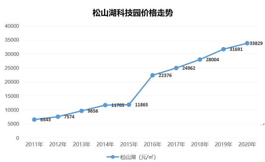 松山湖gdp算入东莞吗_深度丨华为产业链下的松山湖(2)