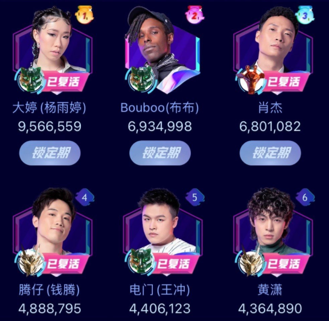 《这就是街舞3》复活赛名单确定,王一博战队占据一半名额