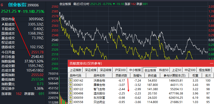 了,三杰又贡献了创业板指一大半的跌幅,板块小票博晖创新和赛升药业表