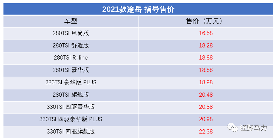 上汽大众2021款途岳上市,全系搭载智慧车联系统,售价16.58万元起