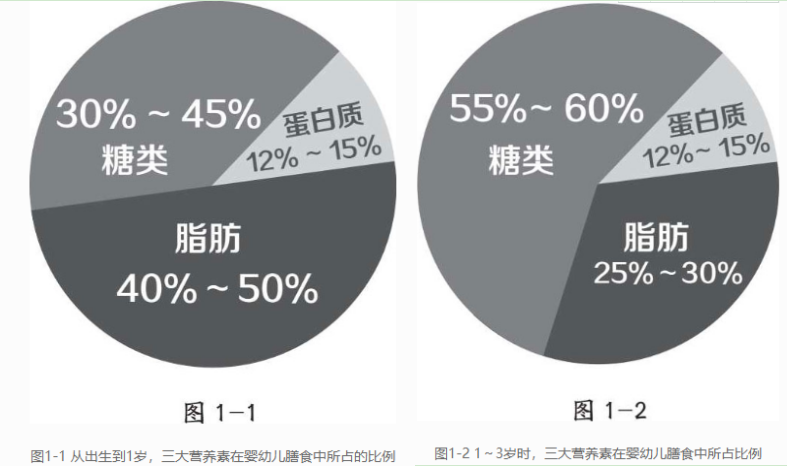 婴幼儿配方奶粉中不同段数的营养素究竟有何区别?