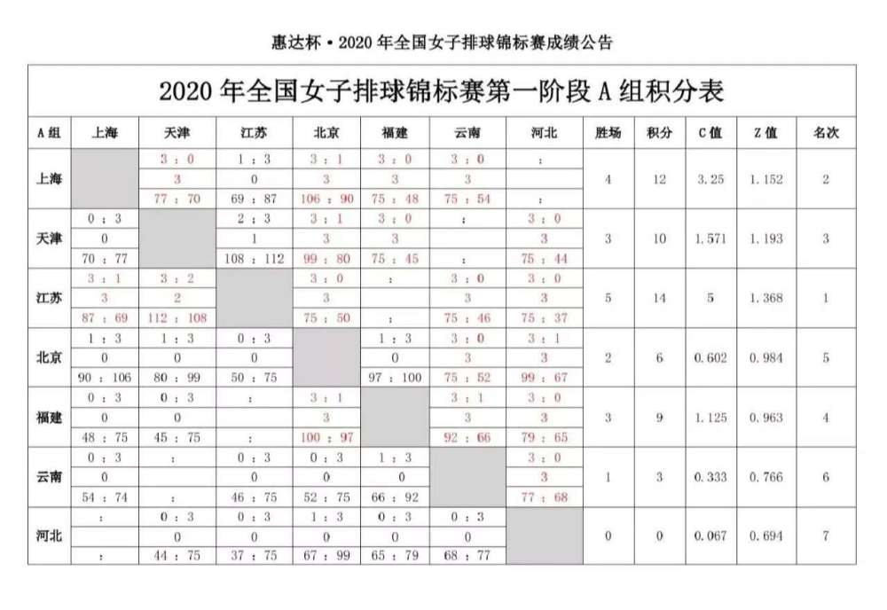 女排全锦赛积分表!天津有惊无险,苏鲁各组第一,辽川粤