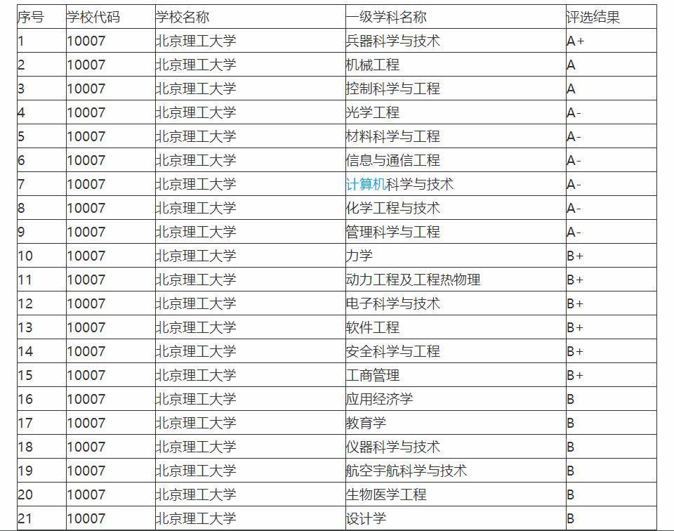 北京理工大学各省录取分数,作为工科985大学,近年来被