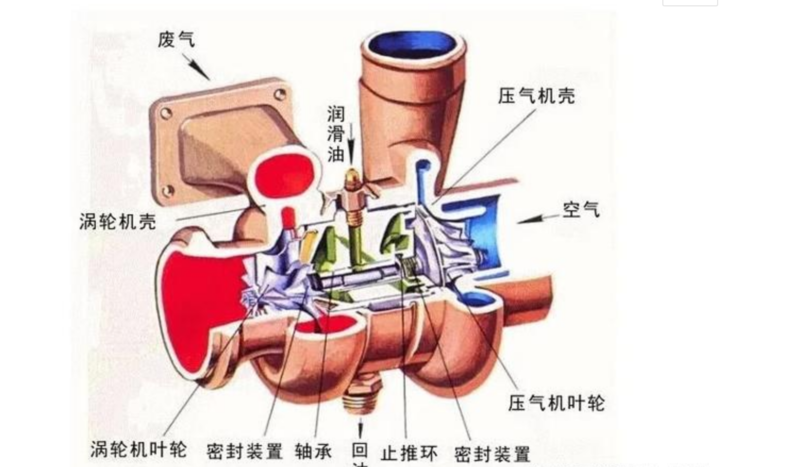 上图是涡轮增压器的剖面图,涡轮增压器工作时转速高达几十万转,涡轮