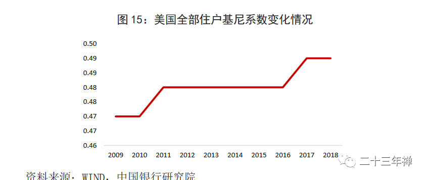 2009年以来,美国的全部住户和家庭住户基尼系数的确出现了一定程度的