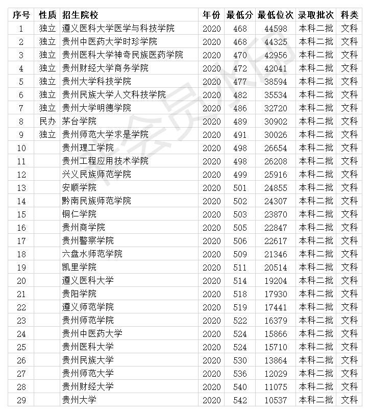 贵州二本大学有哪些 29所院校 2020年省内最低投档线384分