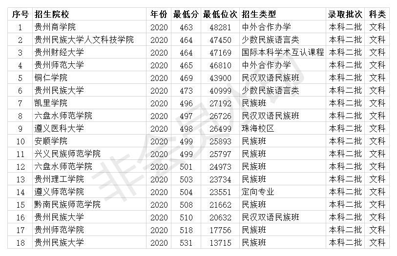 贵州二本大学有哪些 29所院校 2020年省内最低投档线384分_腾讯新闻