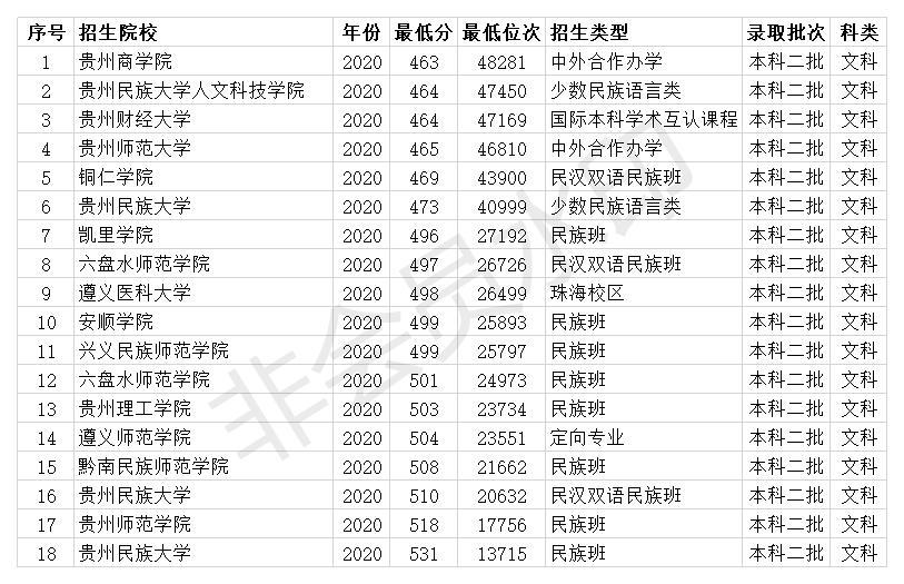 贵州二本大学2020年省内最低投档线(中外合作,民族班等文科)
