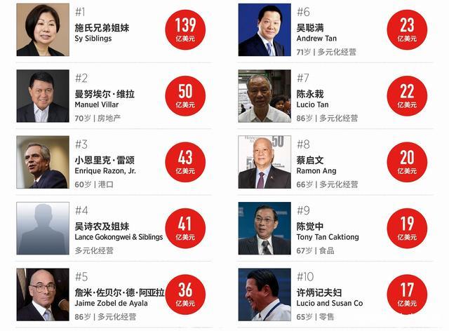 nba总得分榜排行最新_最新中国首富排行榜_世界2018最新首富榜