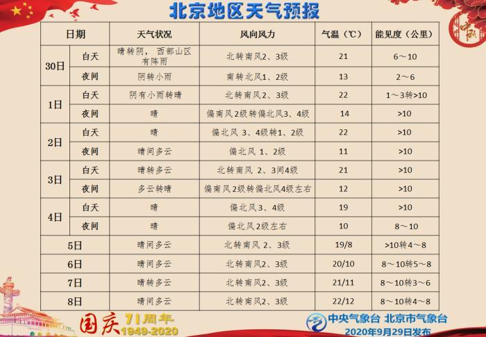 国庆假期北京天气晴到多云为主 中秋夜适宜赏月