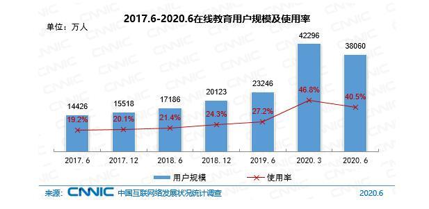 我国在线教育用户规模达3.81亿 第二季度规模有所回落